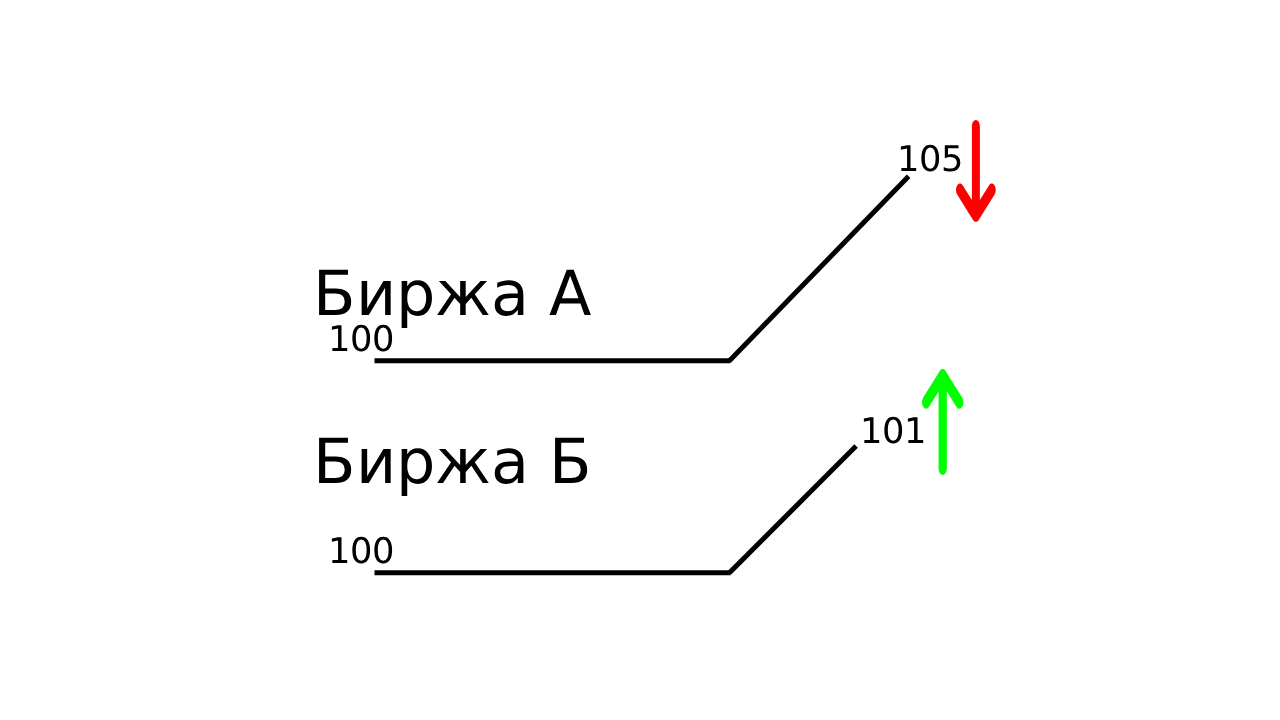 Пример расхождения цен на двух биржах.
