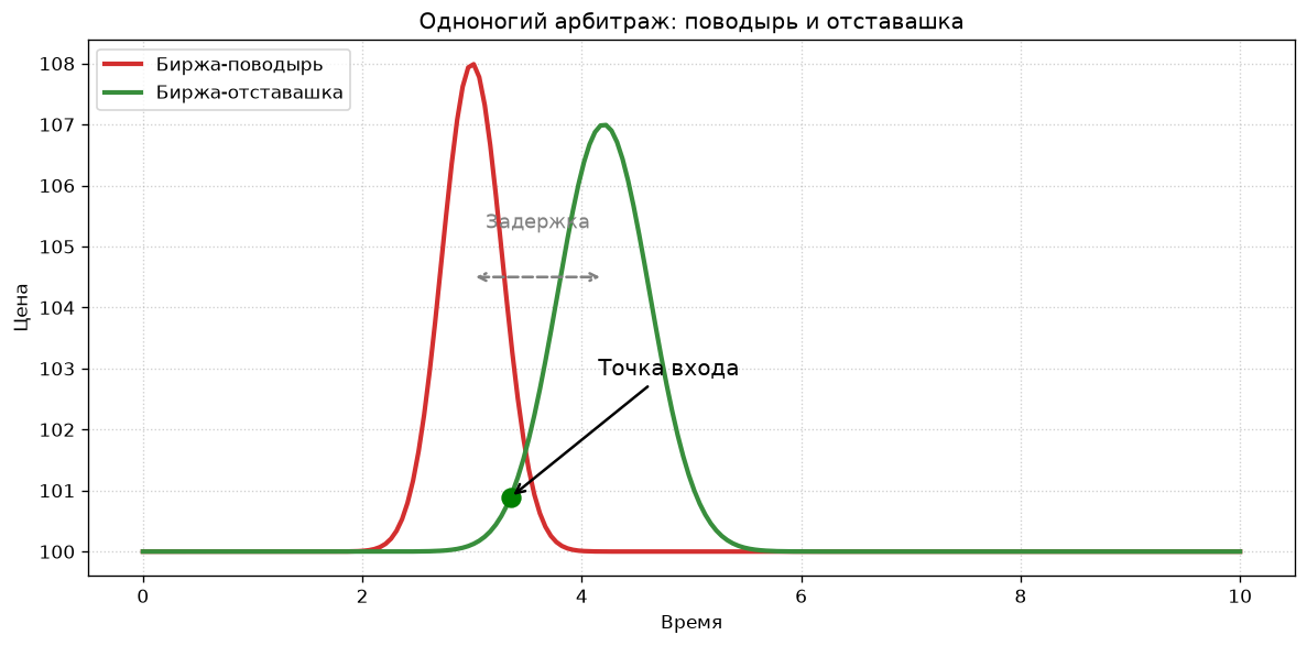 Одноногий арбитраж: поводырь и отставашка.